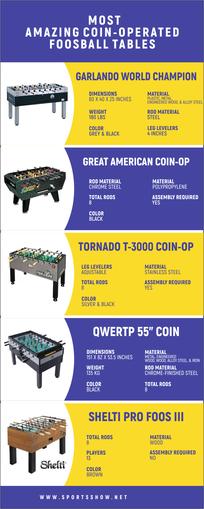 Coin-Operated Foosball Tables - Infographics