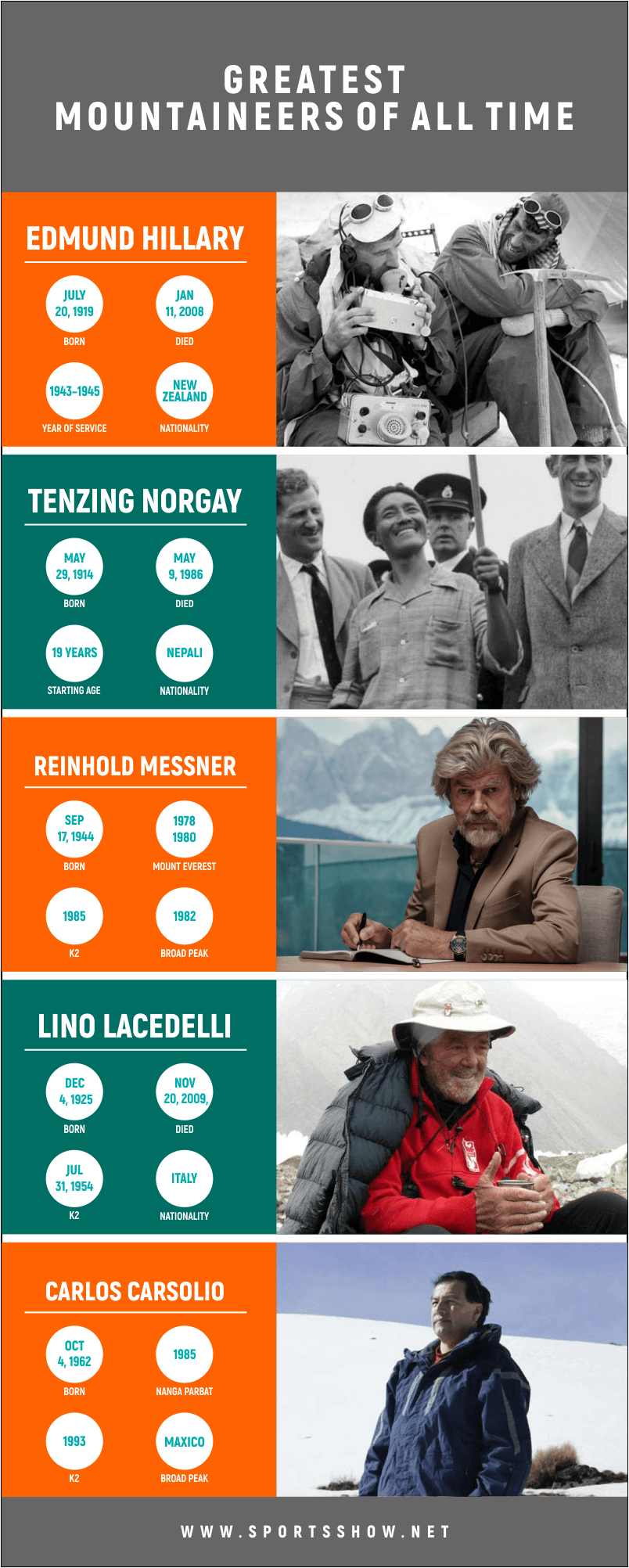 Greatest Mountaineers of All Time - Infographics