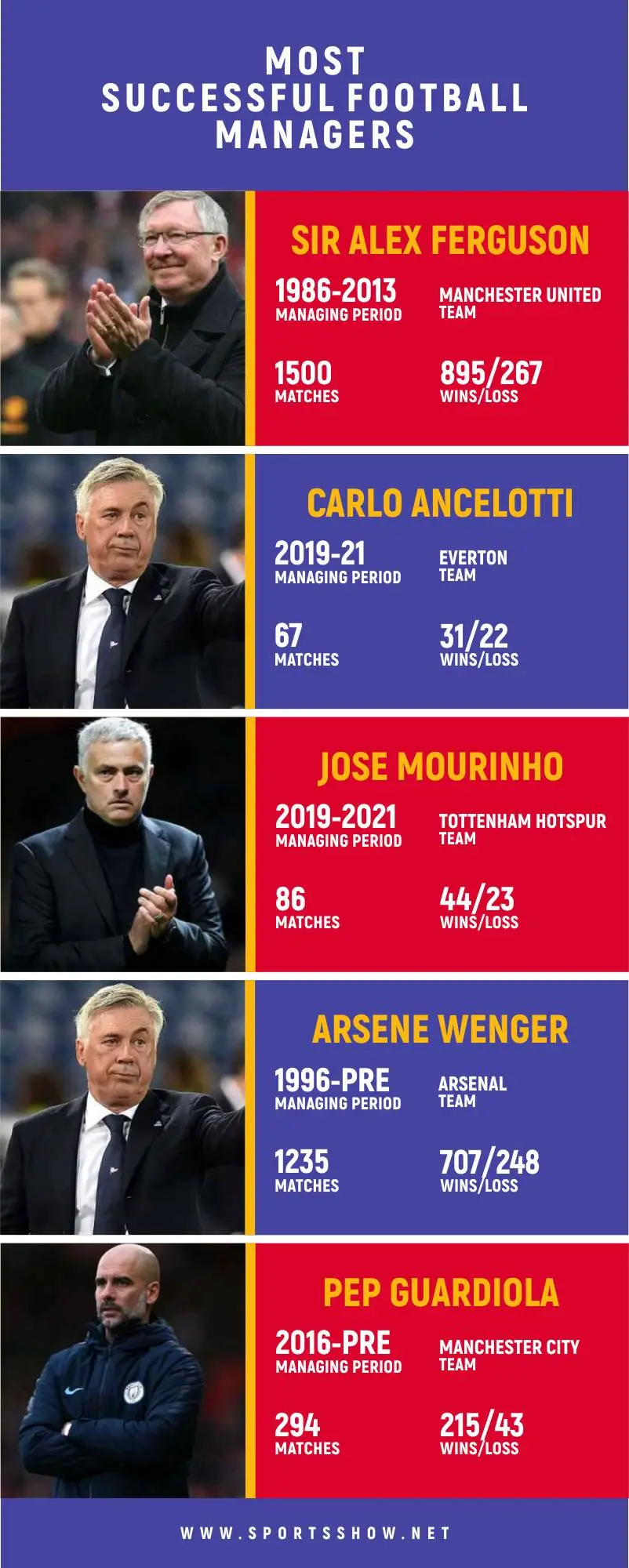Most Successful Football Managers - Infographics