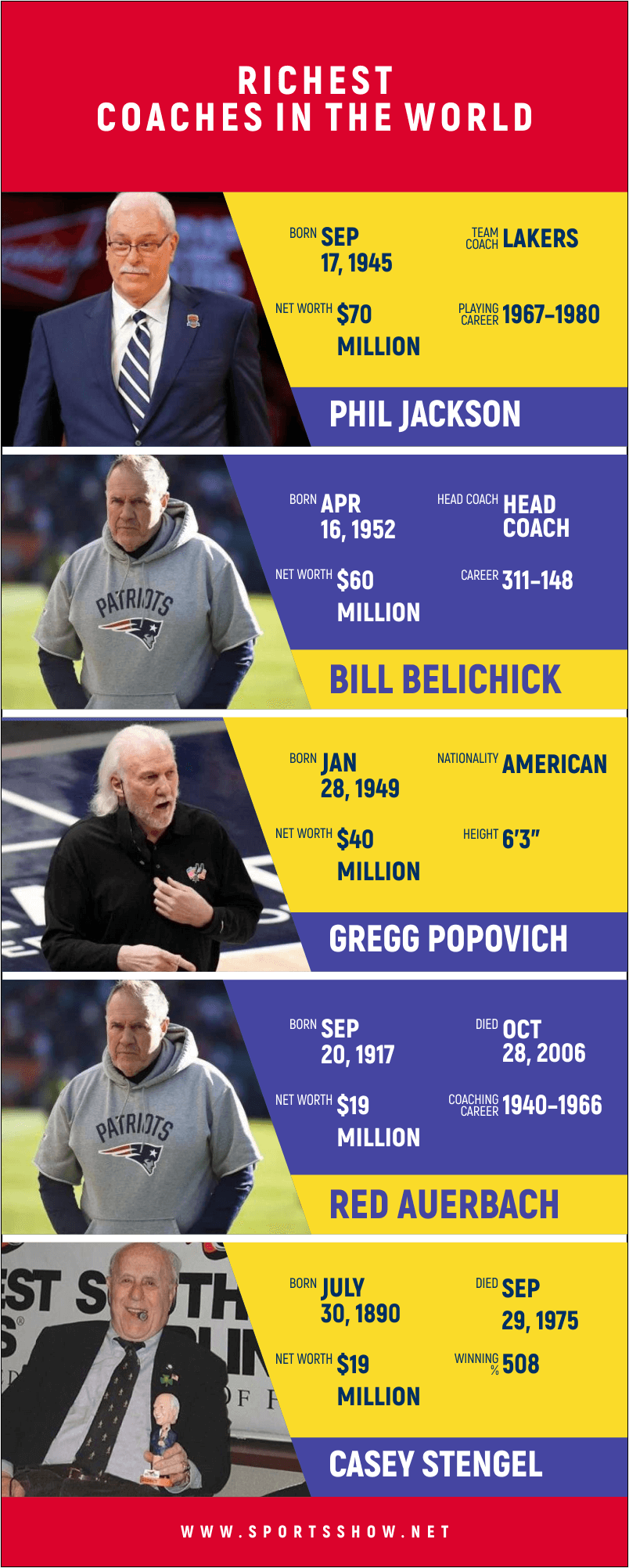 Richest Coaches In Sports - Infographics