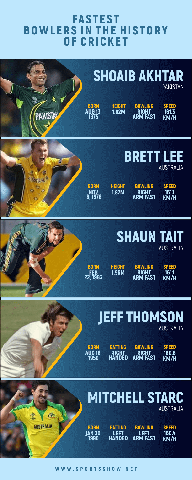 fastest bowlers in cricket history infographics