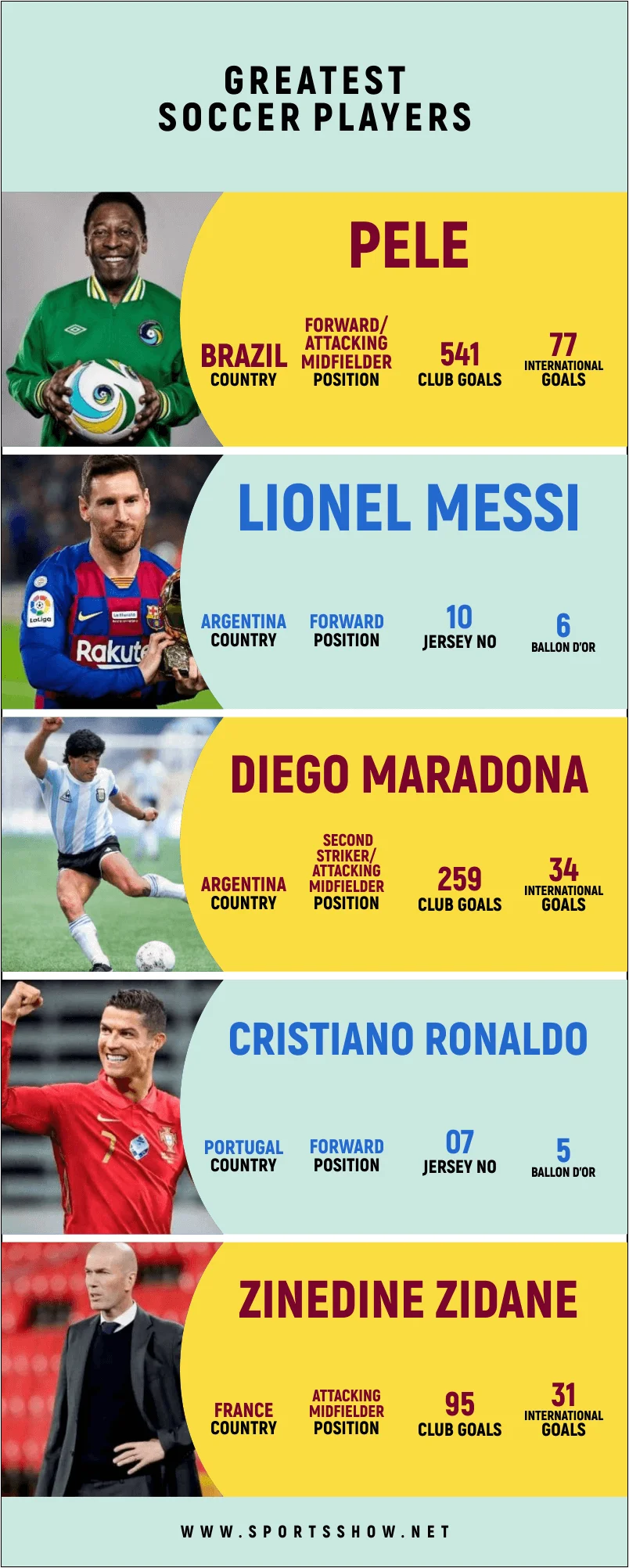 greatest soccer players - infographics