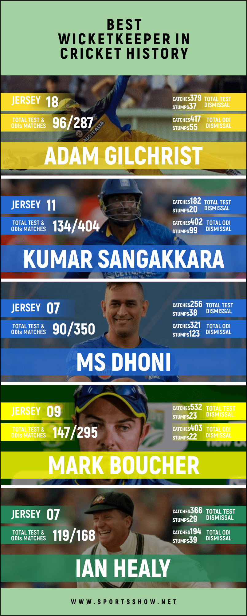 greatest wicketkeepers in cricket history - infographics