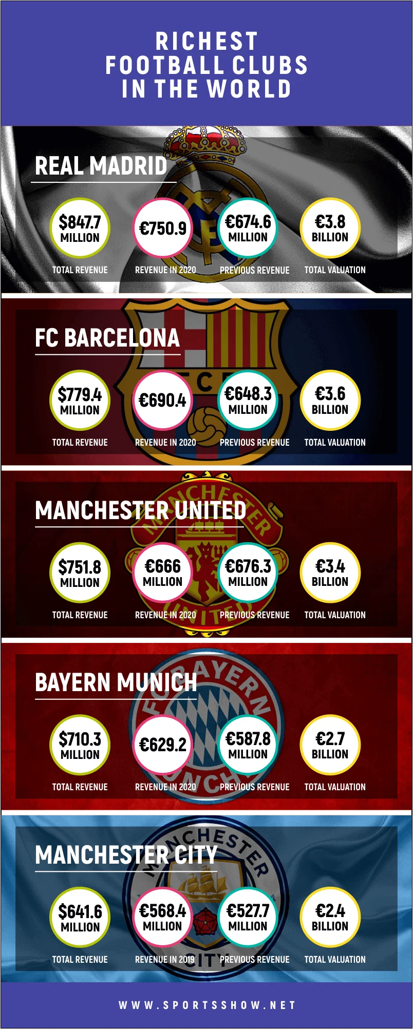 richest football clubs - infographic