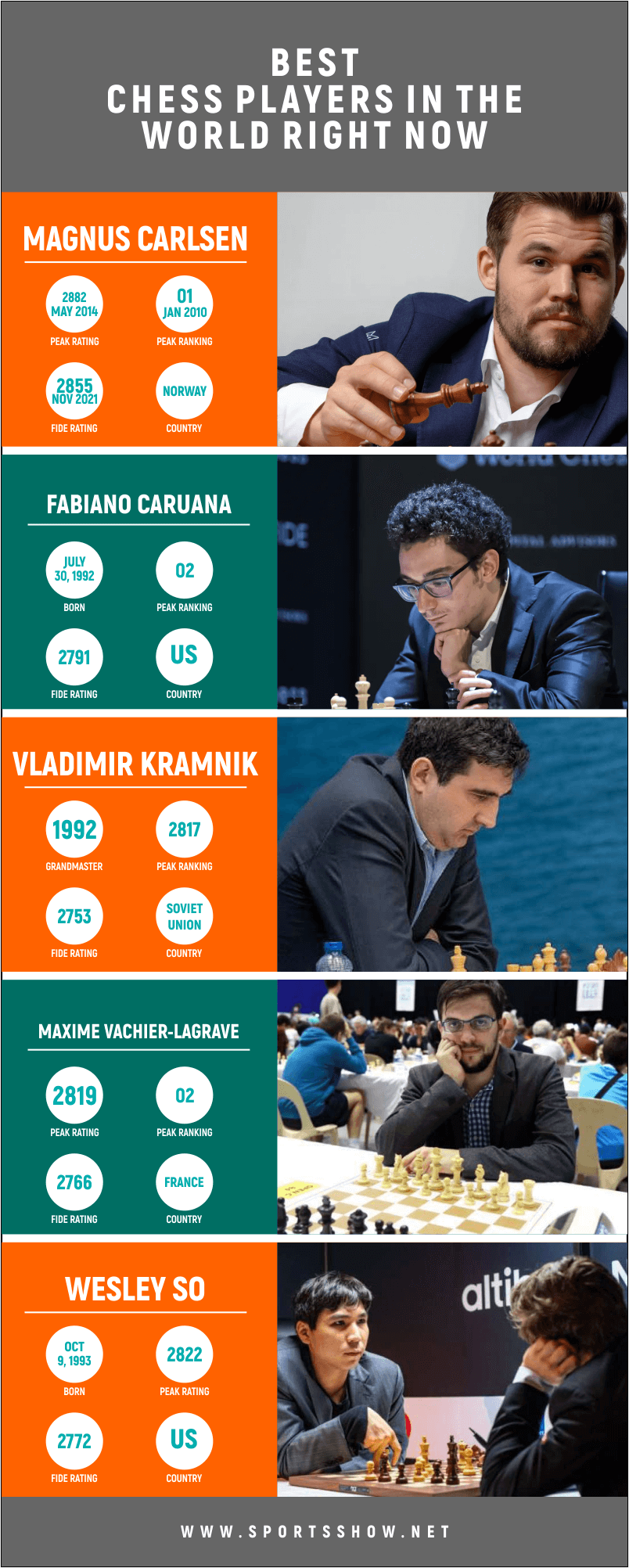 Best Chess Players In The World - Infographics