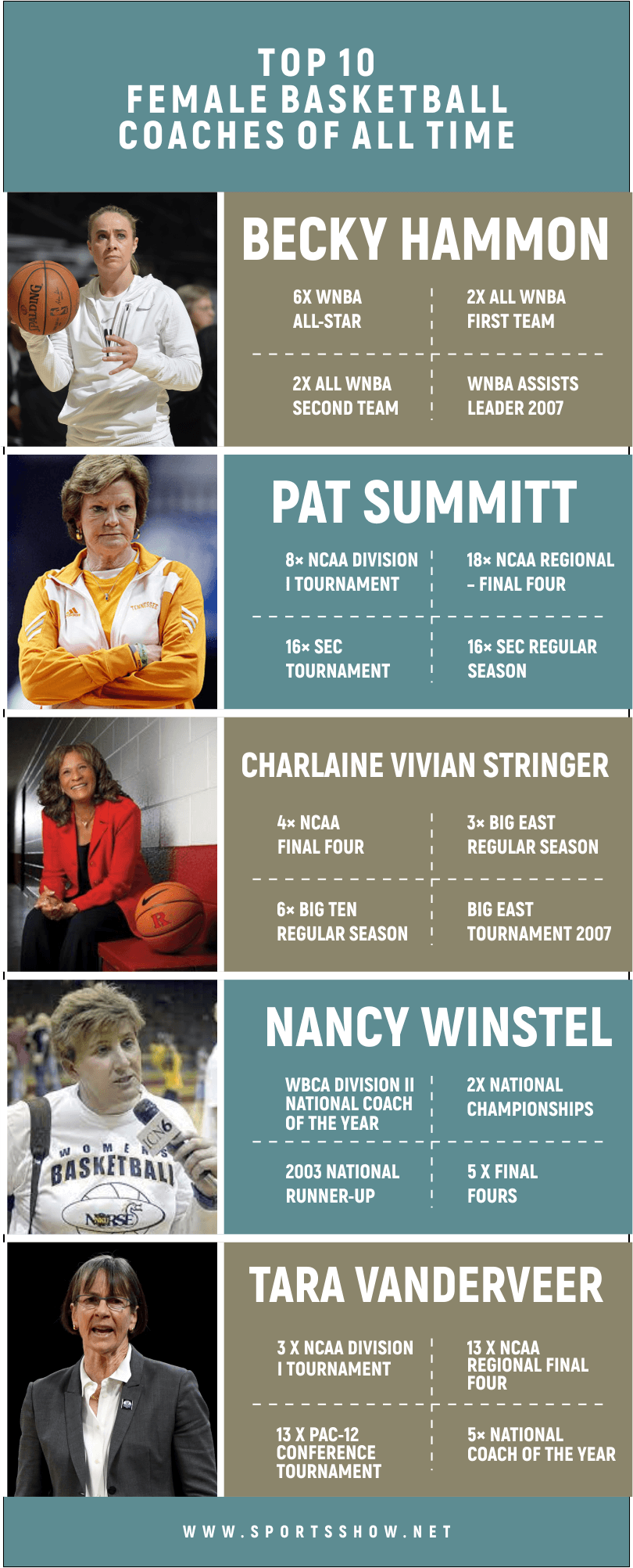 Best Female Basketball Coaches - Infographics