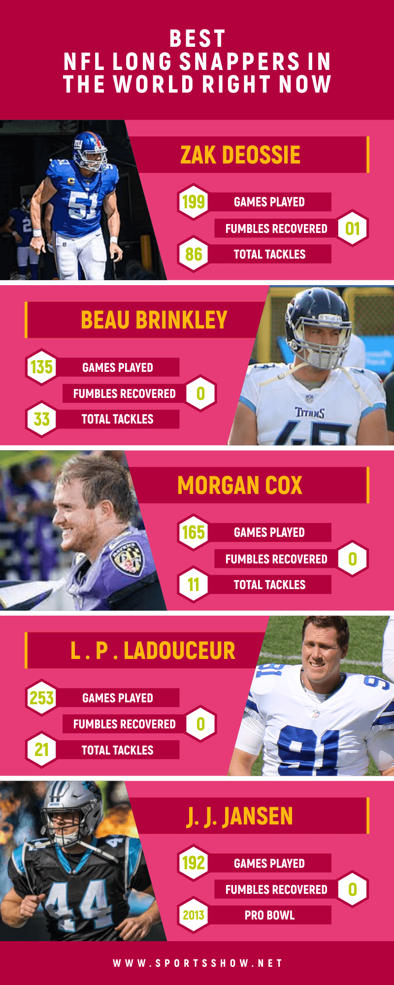 Best NFL Long Snappers - Infographics