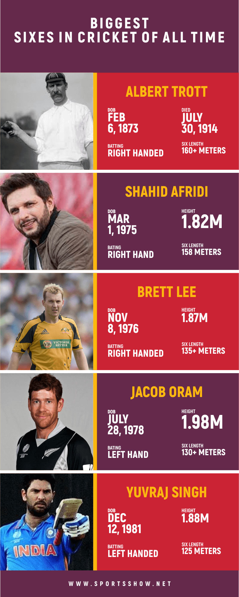 Biggest Sixes in Cricket - Infographics