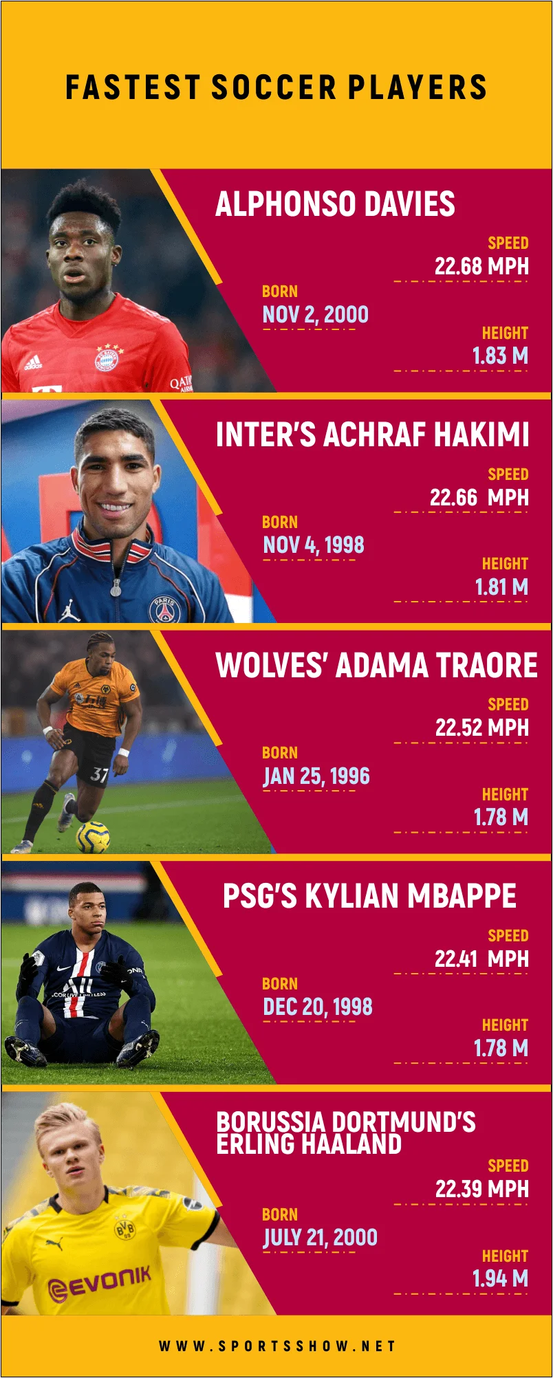 Fastest Soccer Players - Infographics