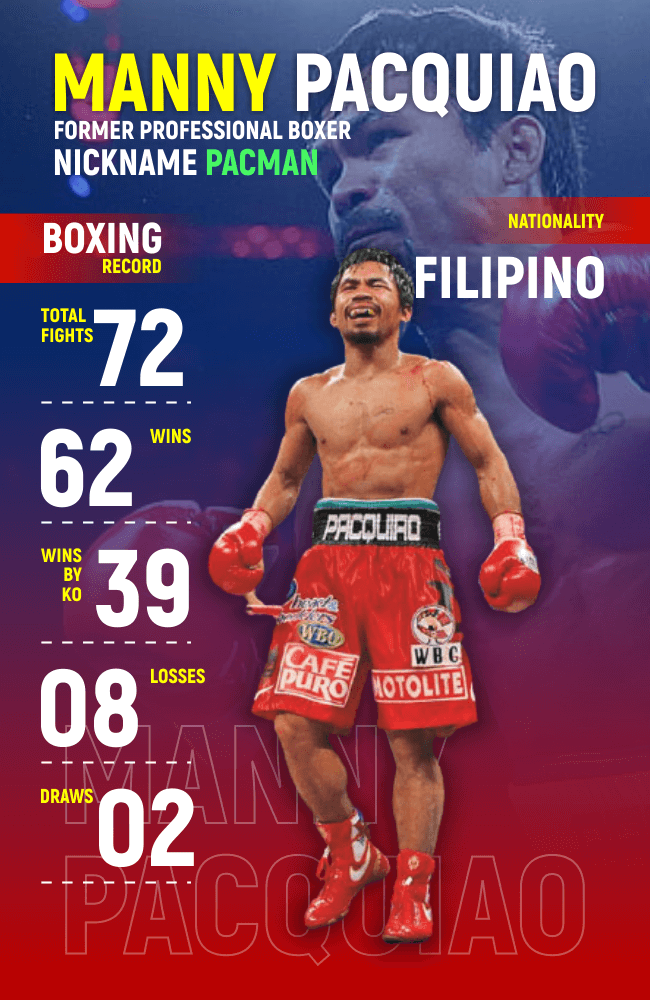 Manny Pacquiao Stats - Infographics
