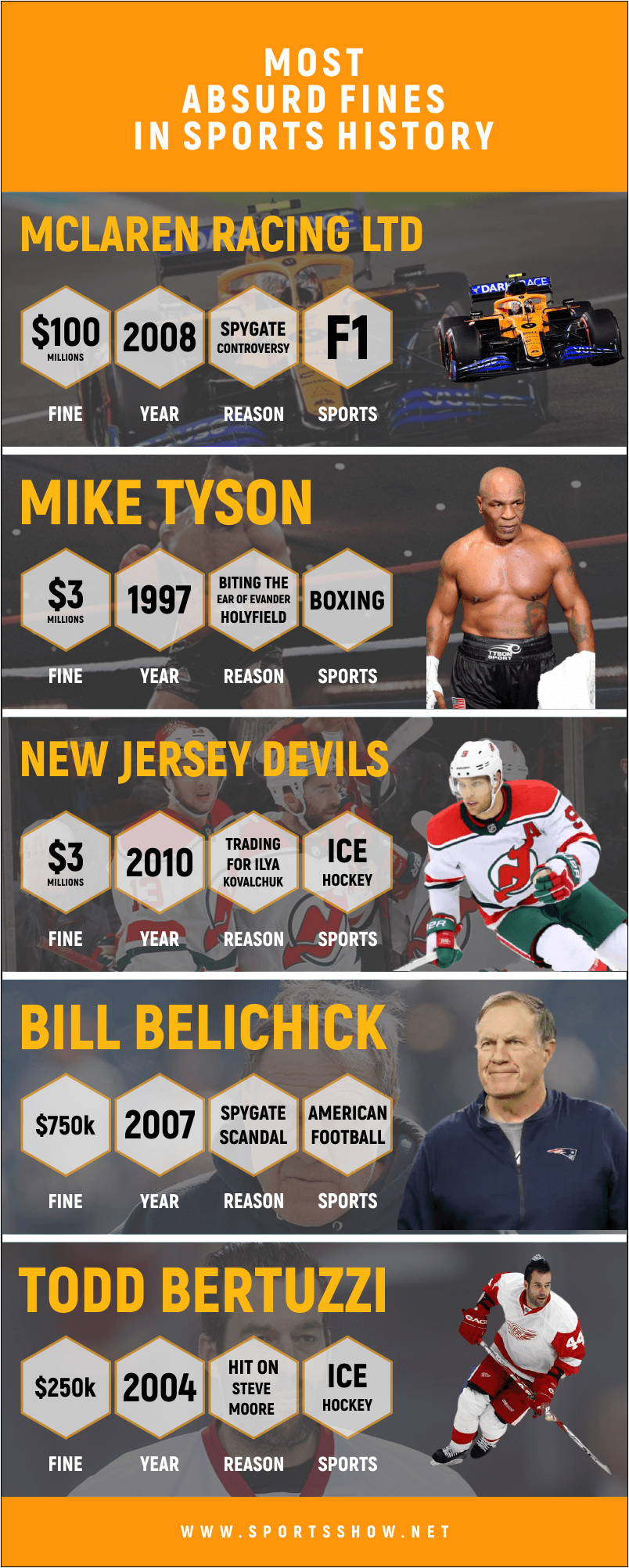 Most Absurd Fines In Sports - Infographics