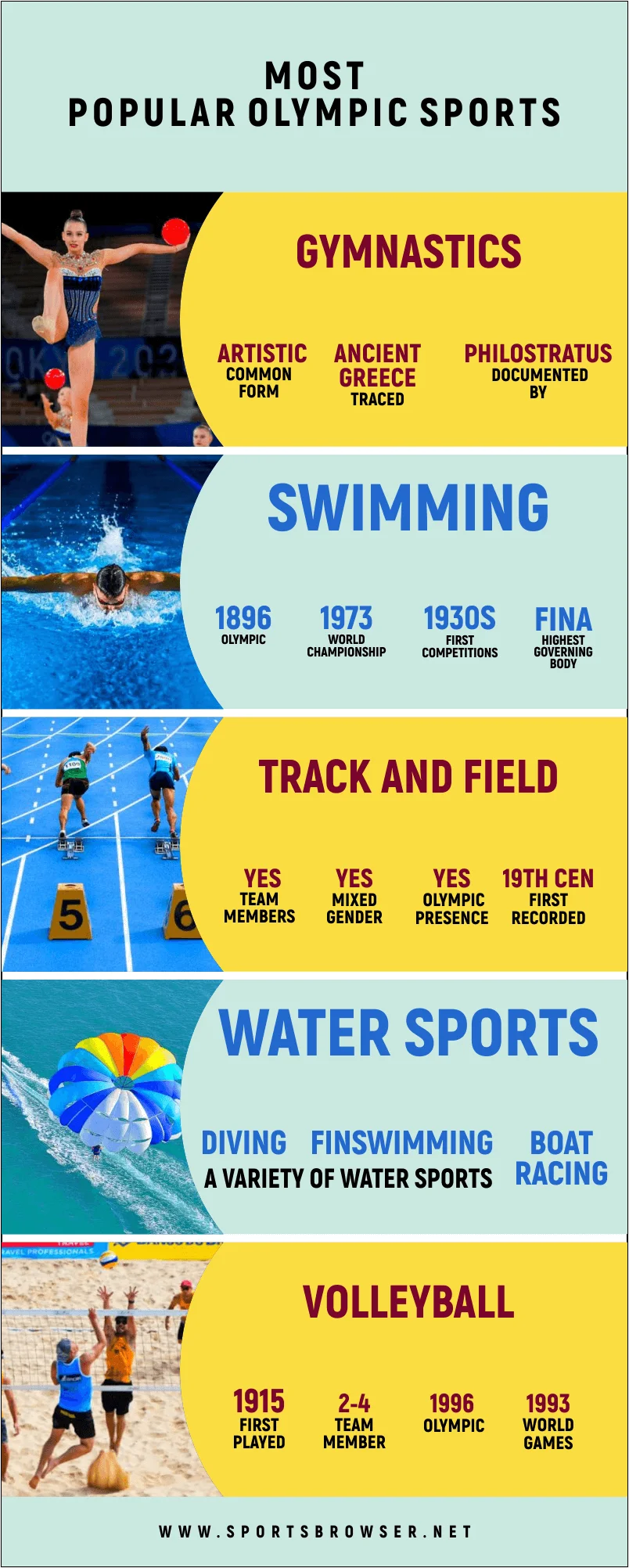 Most Popular Olympic Sports - Infographics