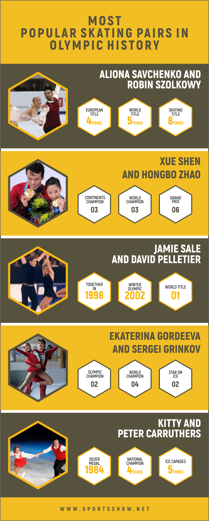 Most Popular Skating Pairs In Olympic - Infographics