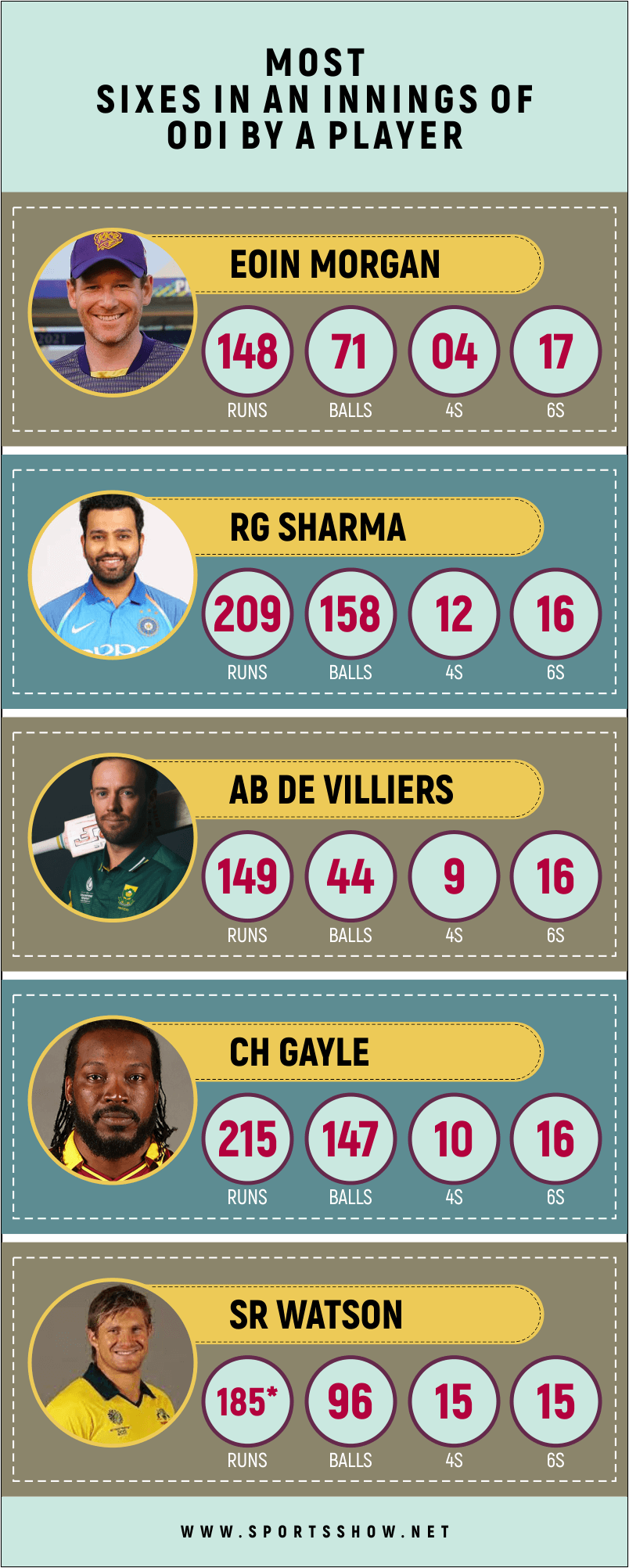 Most Sixes In An Innings Of ODI - Infographics