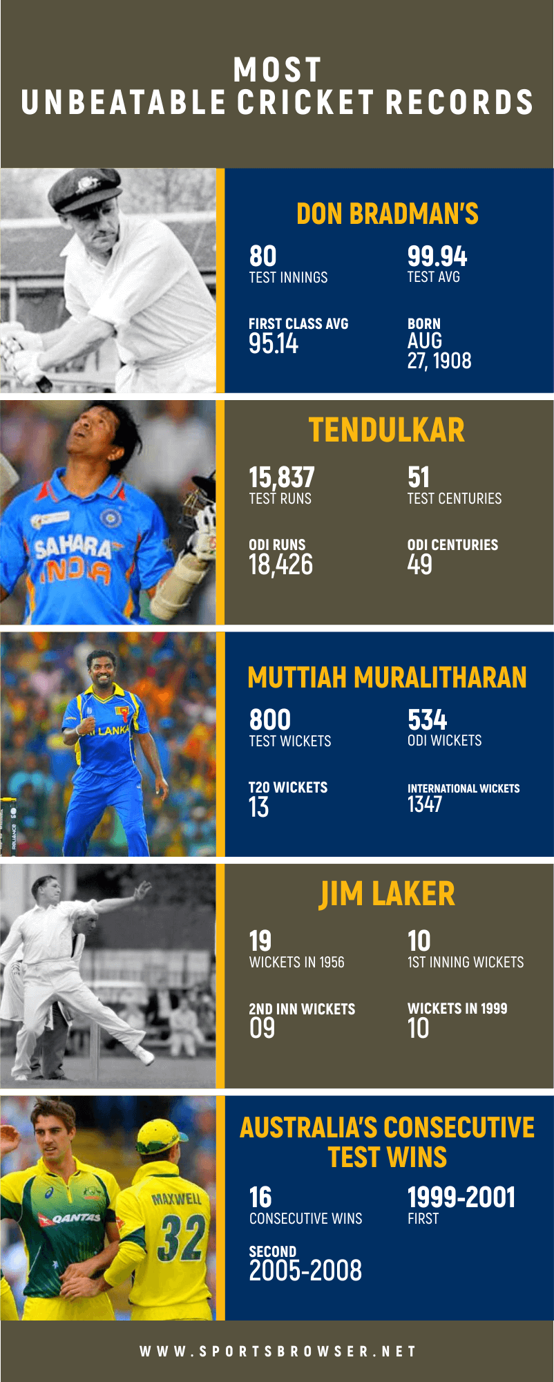 Most Unbeatable Cricket Records - Infographics