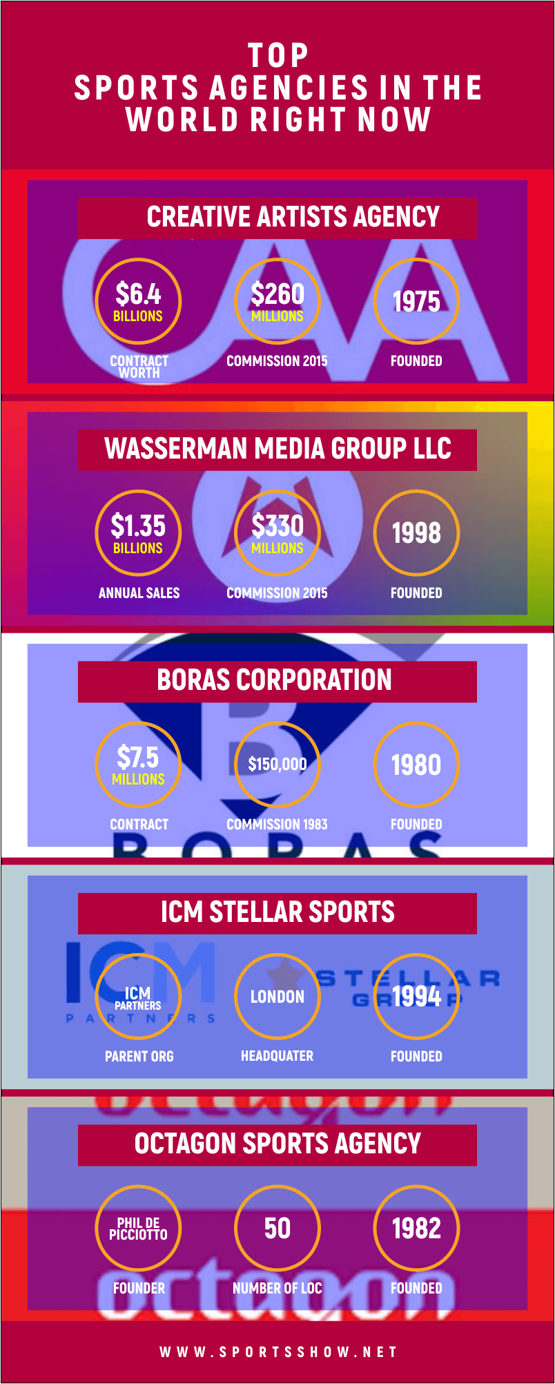 Top Sports Agencies - Infographics
