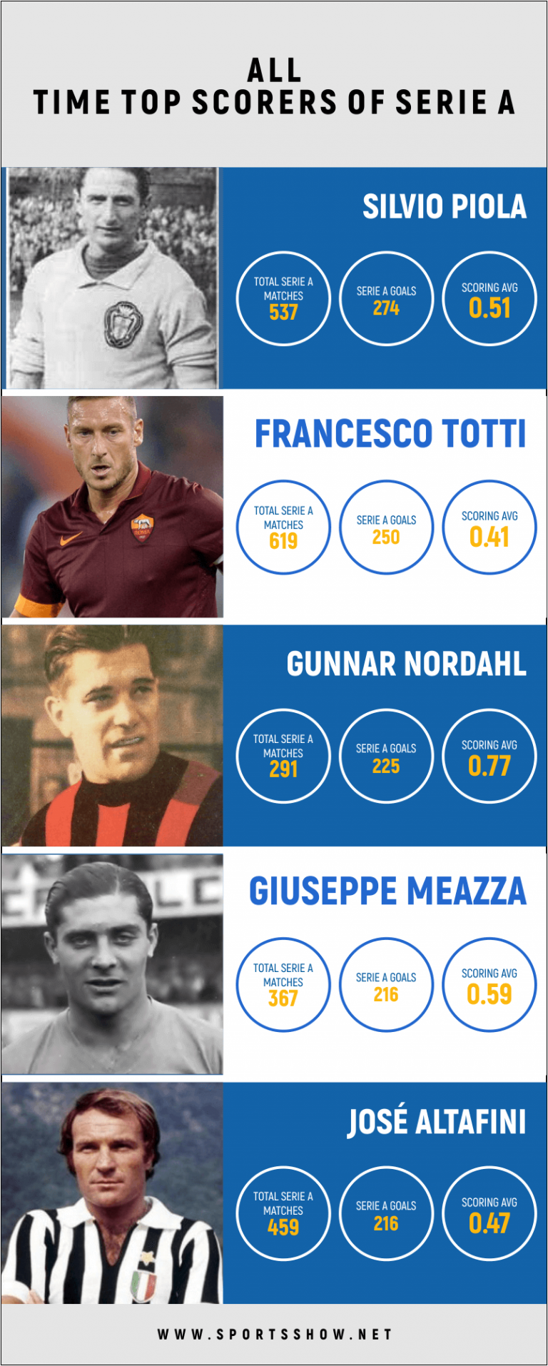 10 All Time Top Scorers of Serie A 2023 Exclusive Ranking