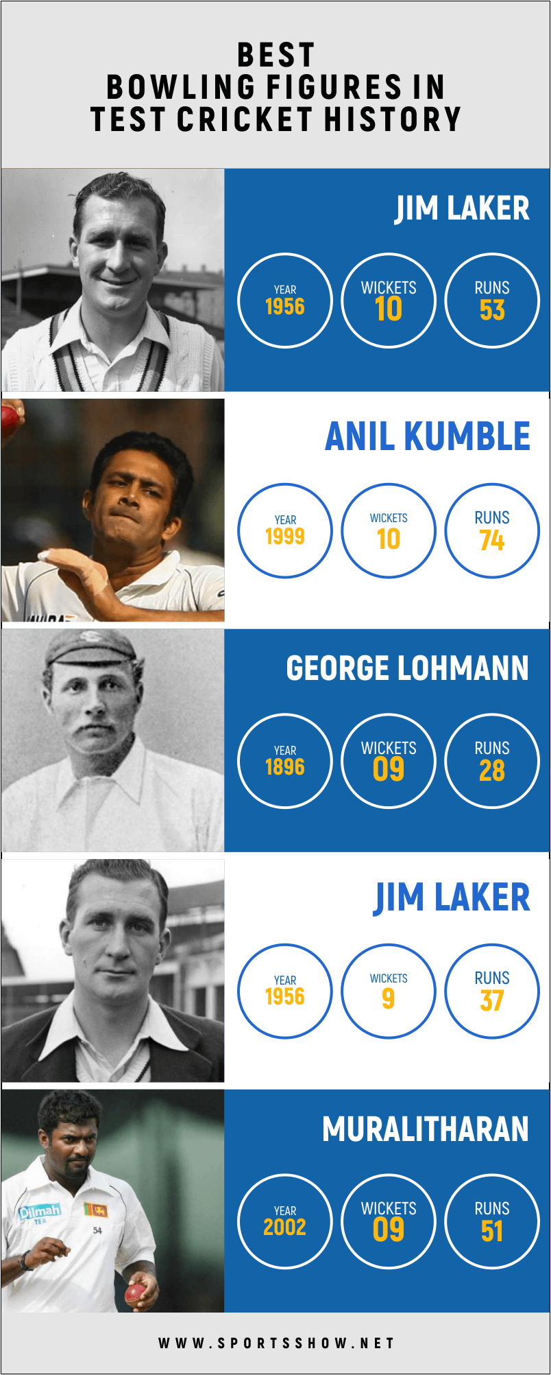Best Bowling Figures In Test Cricket - Infographics