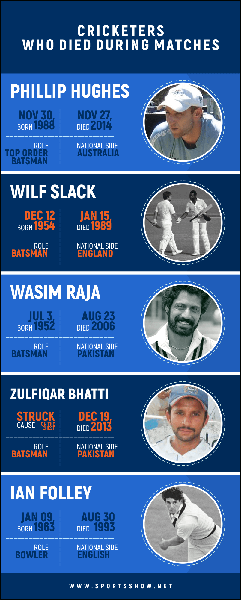 cricketers who died during matches - infographics
