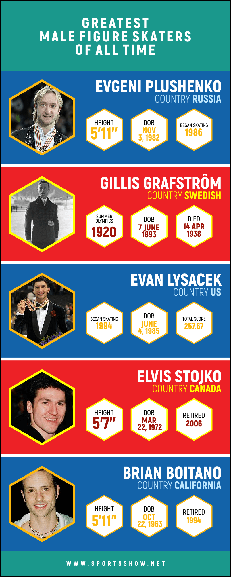greatest male figure skaters - infographics