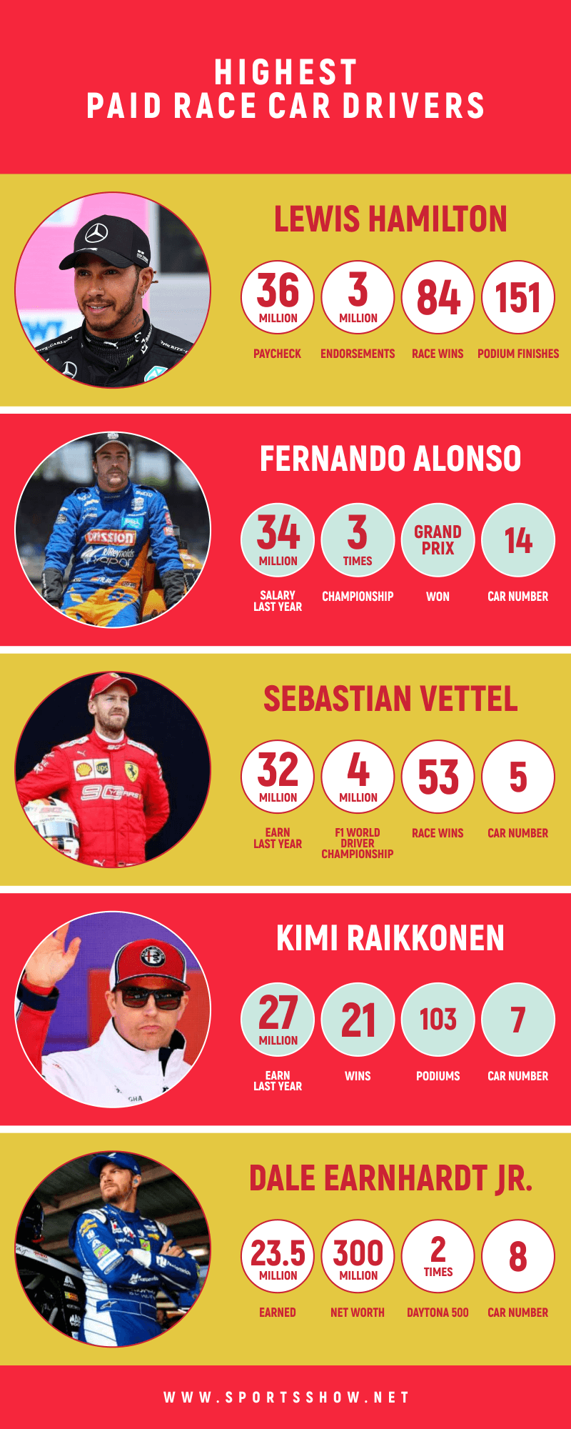 highest paid race car drivers - infographics