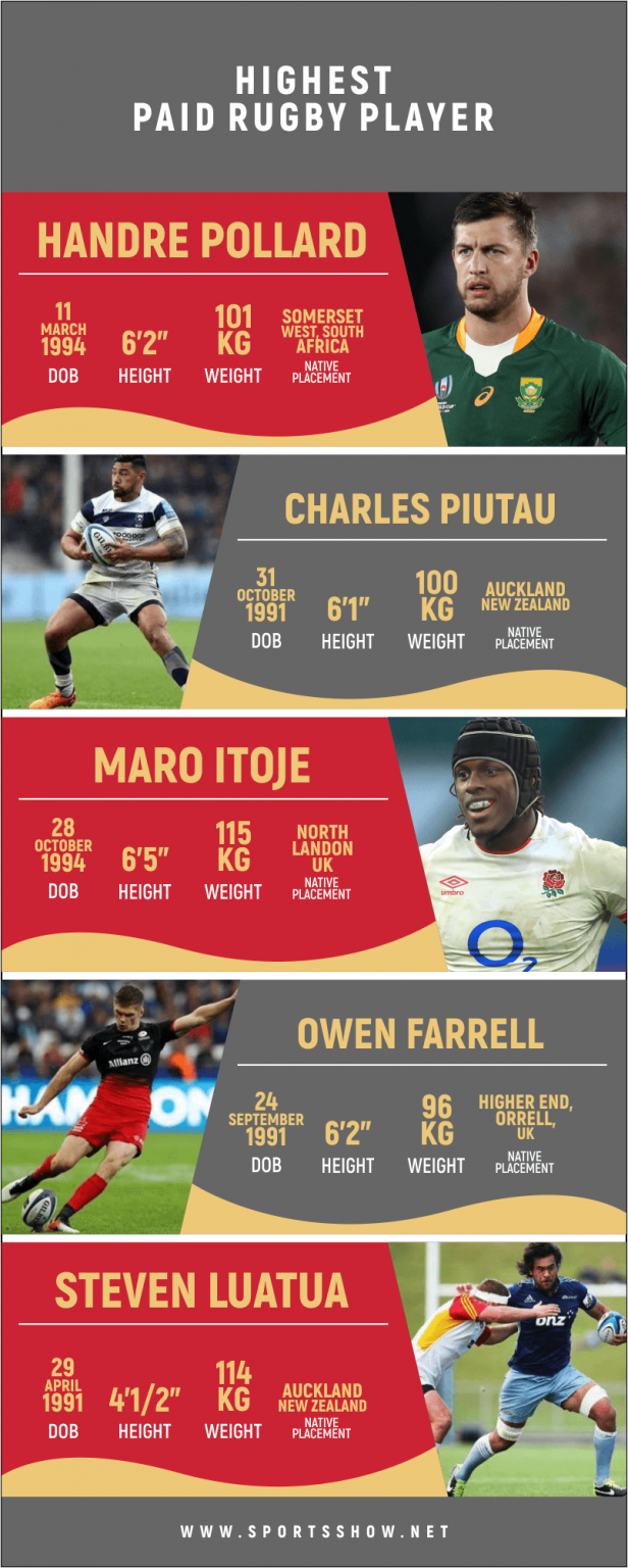 Top 10 Highest Paid Rugby Players Rugby Rich List 2023