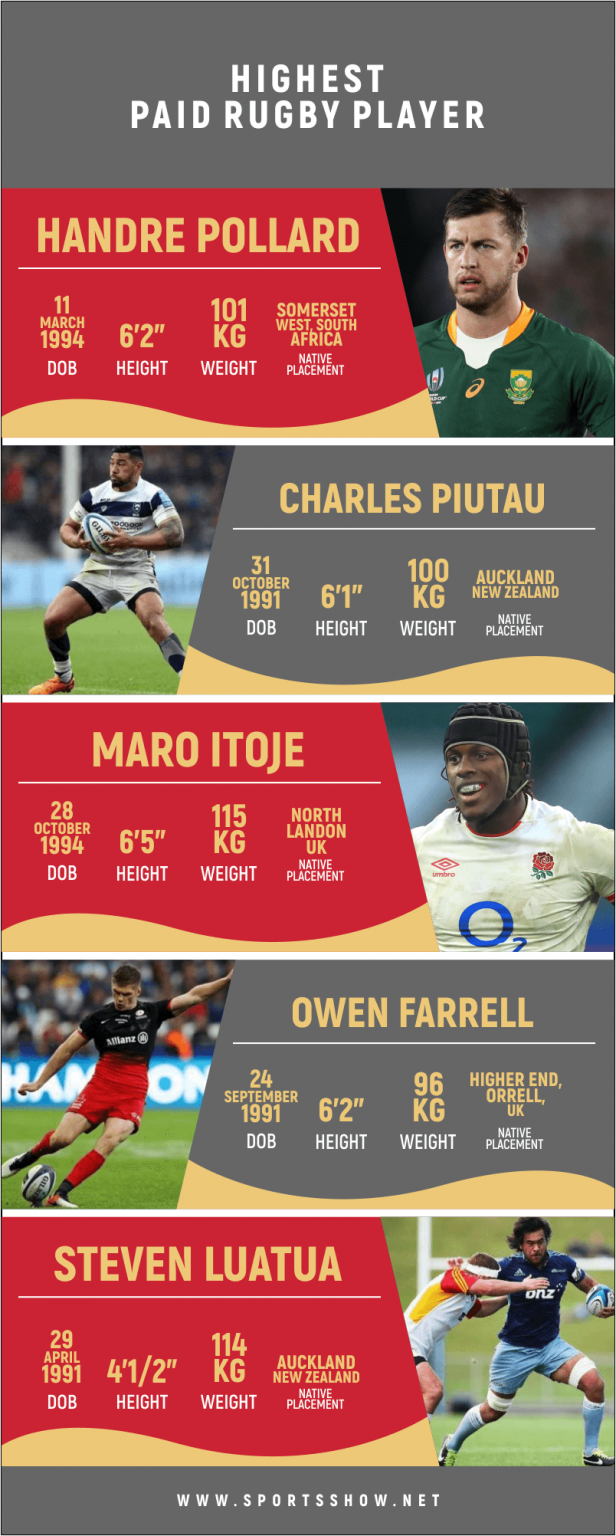 Highest Paid Rugby Player In The World 2022