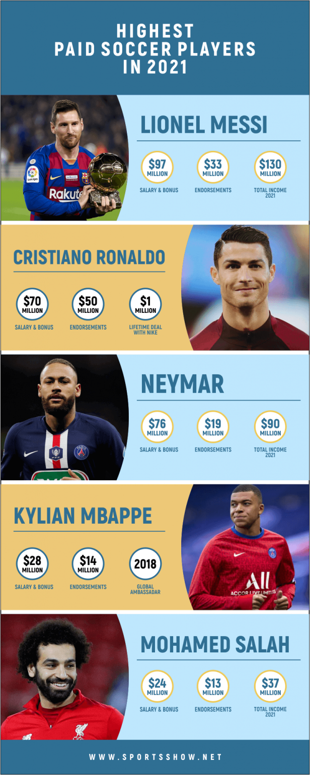 Top 10 Highest Paid Soccer Players In 2022 Exclusive Ranking