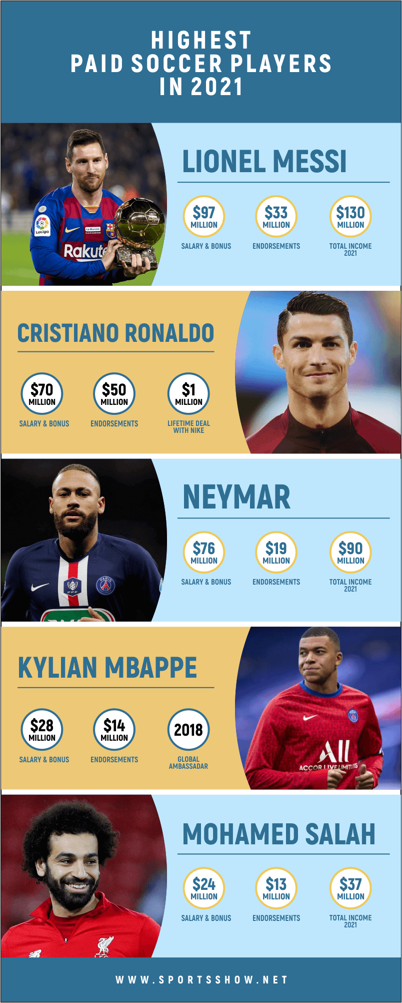 highest paid soccer players - infographic