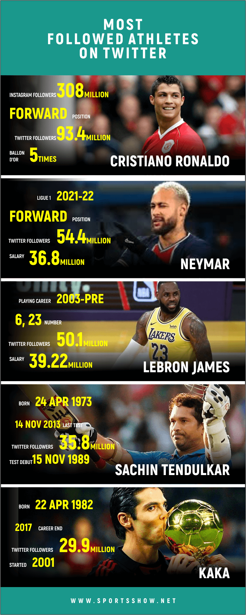 most followed athletes on twitter - infographics