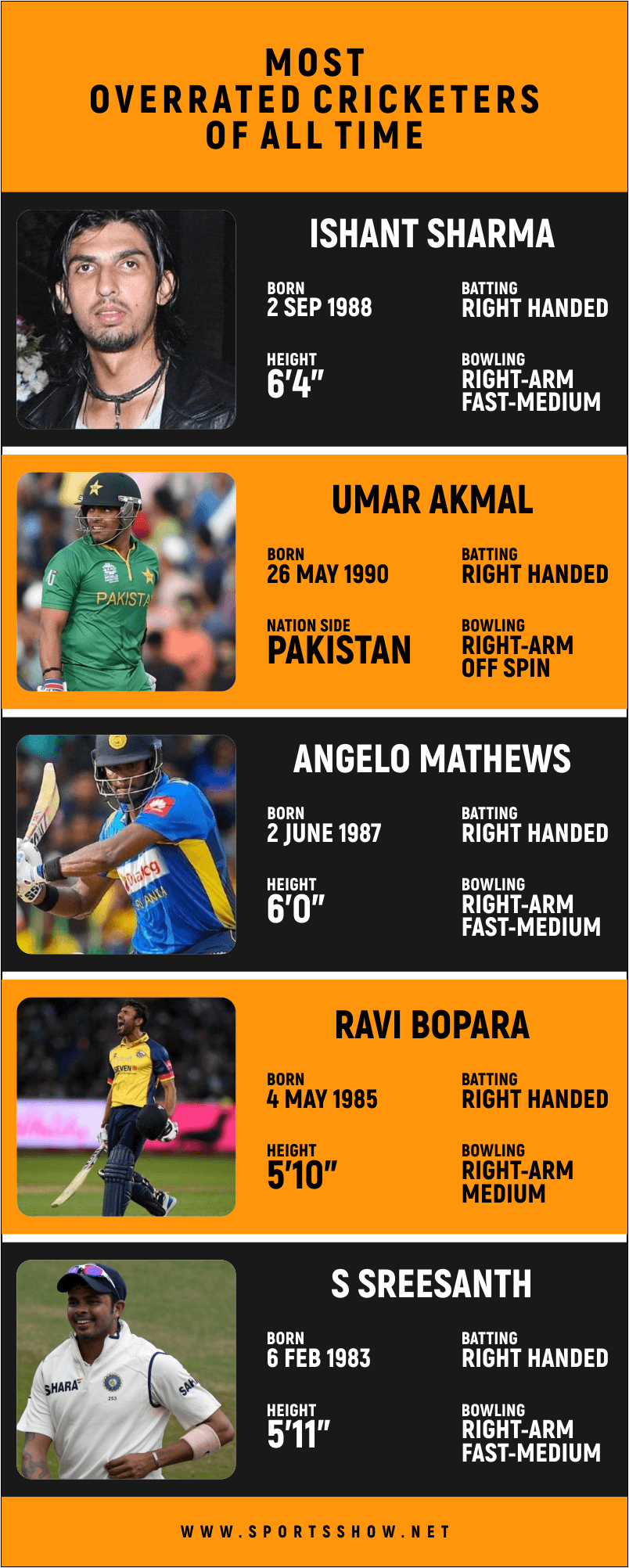 most overrated cricketers - infographics