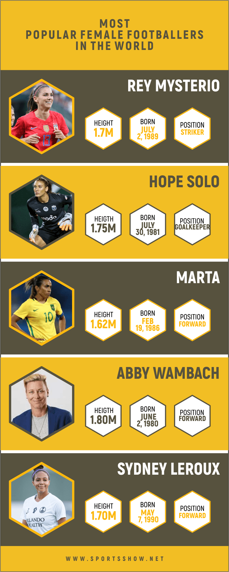 most popular female footballers - infographics