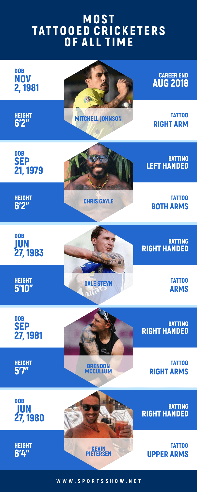 most tattooed cricketers - infographics