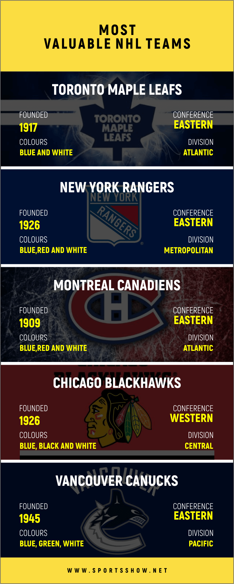 Top 10 Most Valuable NHL Teams In The World