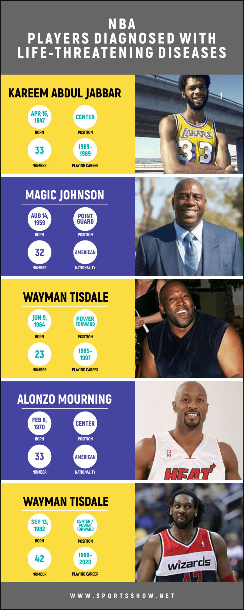 NBA players diagnosed with life threatening diseases - infographics