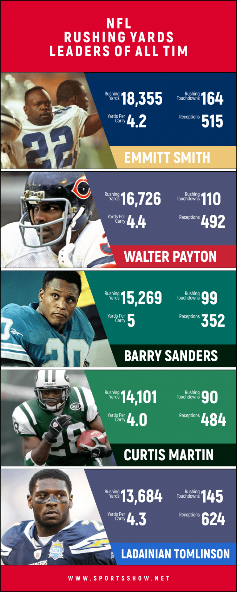 Top 10 NFL Rushing Yards Leaders Of All Time 2023 Ranking