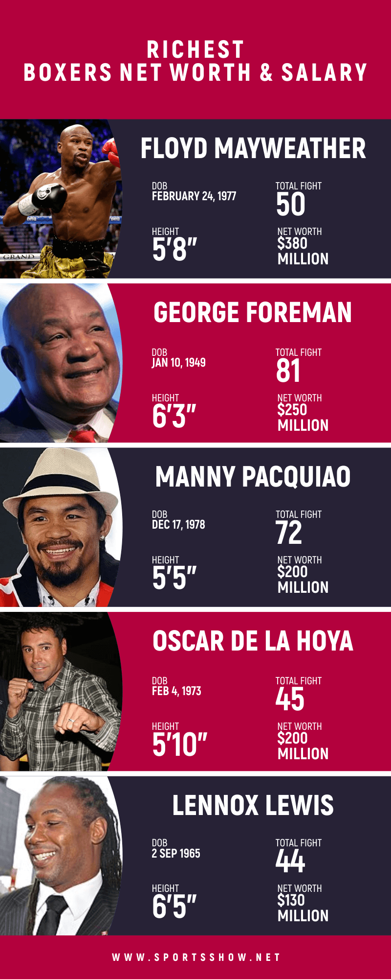 richest boxers of all time - infographics