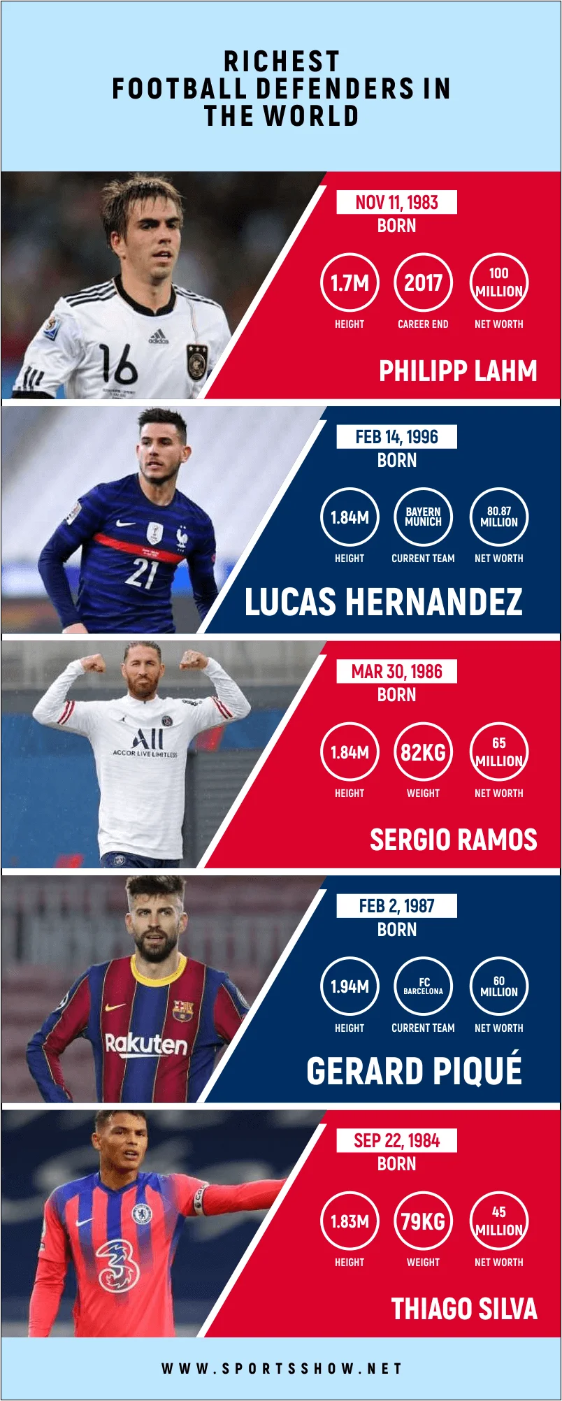 richest football defenders - infographics
