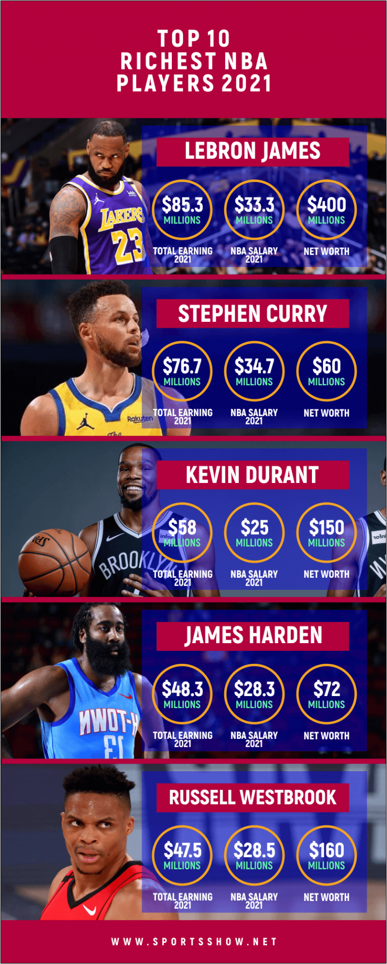 Top 10 Richest Nba Players To Watch Out In 2024