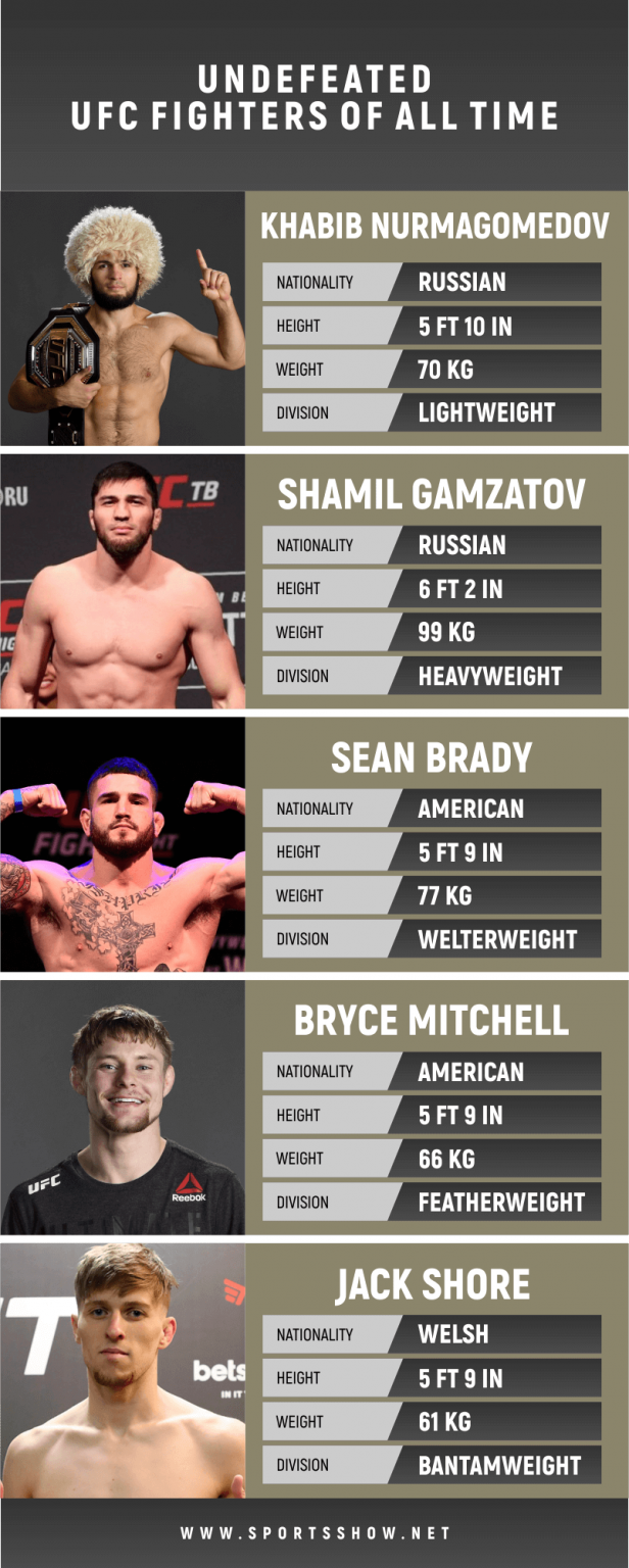 Top 10 Undefeated UFC fighters Of All Time 2023 Ranking