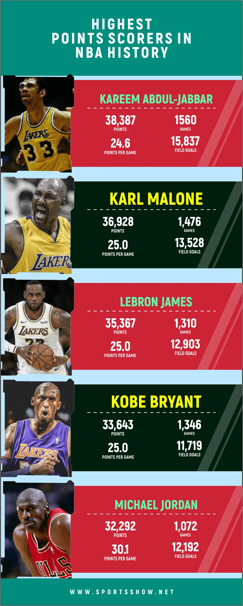 Highest Point Scorers In NBA - Infographics