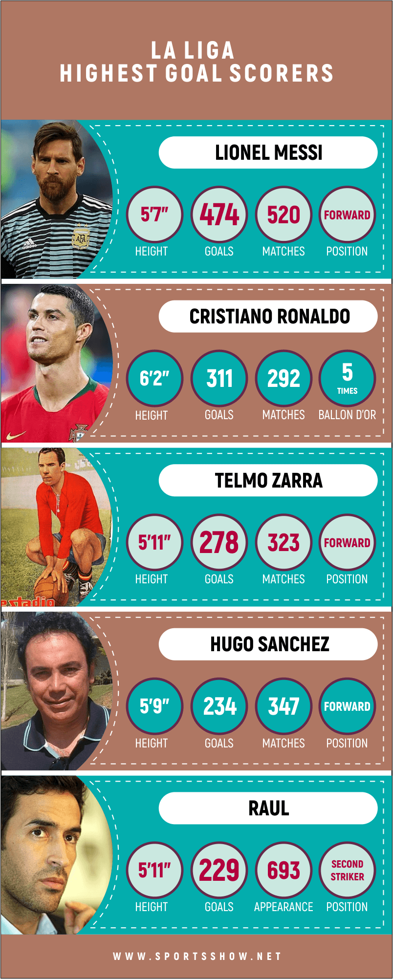 La Liga Highest Goalscorers - Infographics