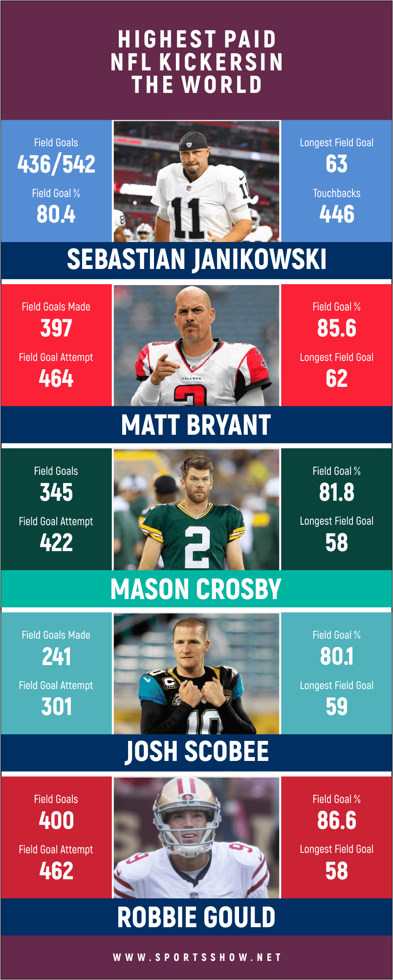 Highest Paid NFL Kickers - Infographics