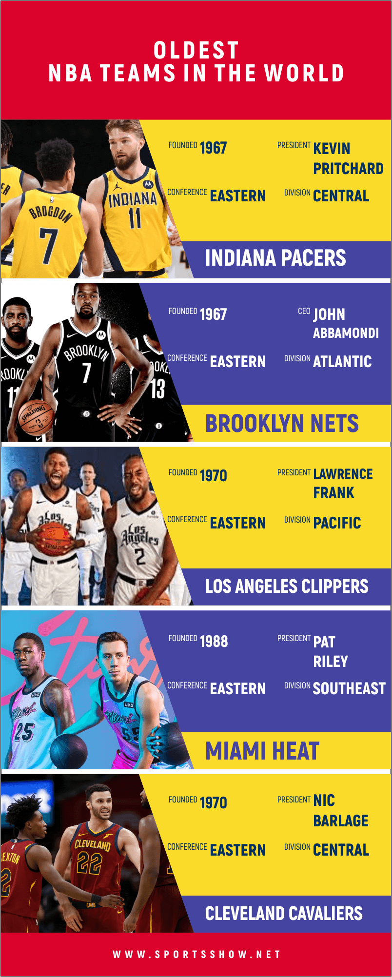 Oldest NBA Teams - Infographics